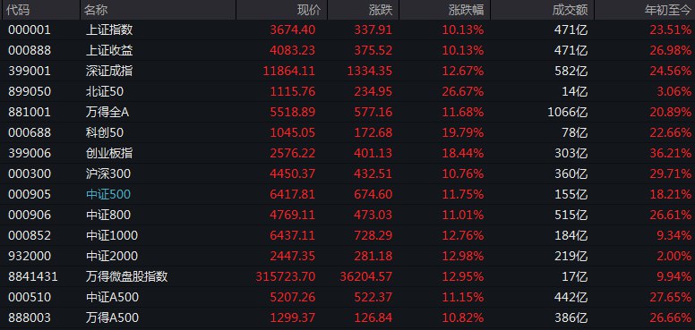 #上证 指数开盘报3674.40点，涨10.13%