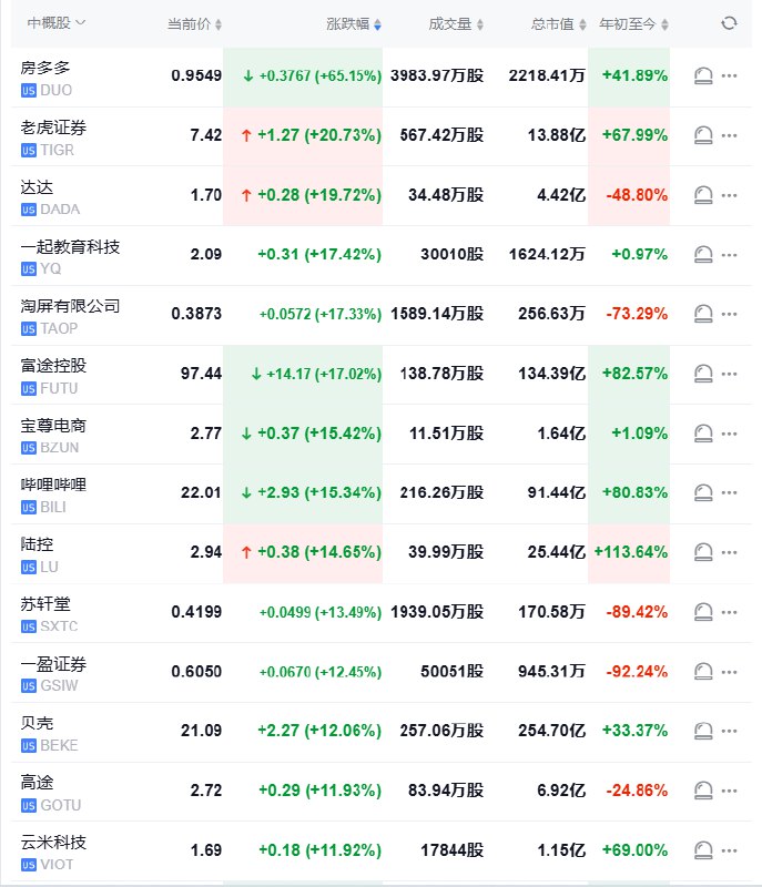 【 #美股 开盘：中概指数涨6.9%，纳指跌0.2%】 #标普 500指数低开7.26点， #跌幅 0.12%，报6083.01点；道琼斯工业平均指数低开4.55点，跌幅0.01%，报44637.97点；纳斯达克综合指数低开35.68点，跌幅0.18%，报19824.09点