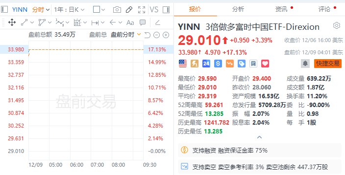 【 #美股 盘前：3倍做多富时中国ETF-Direxion涨超17%，超微电脑涨约9%】美股盘前：3倍做多富时中国ETF-Direxion涨超17%，2倍做多 #沪深 300ETF-Direxion涨超10%