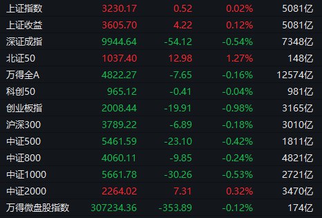 【 #A股 收盘： #沪指 探底回升微涨，机器人概念股午后爆发】1，整体走势：A股市场全天探底回升，沪指盘中跌超1.6%，创业板指一度跌逾3%，午后集体拉升翻红，随后又震荡分化