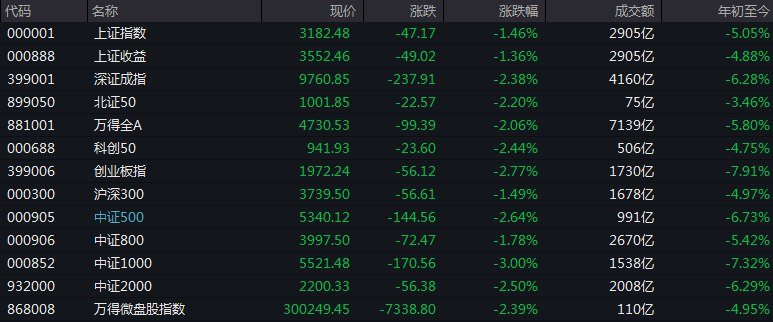 #上证 指数早盘收报3182.48点，跌1.46%