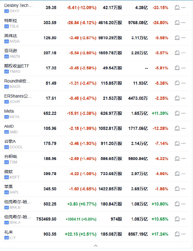 #特斯拉 下跌8.27%， #英伟达 、 #亚马逊 、Meta、 #谷歌 A跌超2%