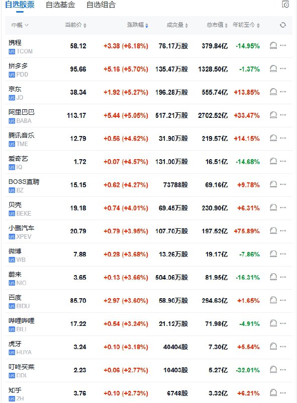 【 #美股 盘初：纳指涨2.4%， #苹果 涨约7%， #英伟达 涨约3%】 #道指 涨0.9%， #标普 500指数涨1.7%