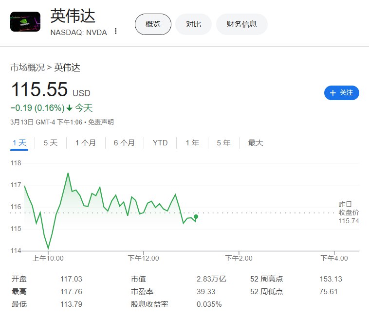 【阿联酋官员将施压 #美国 ，要求购买更多的 #英伟达 AI芯片】英伟达跌0.16%，暂报115.55美元