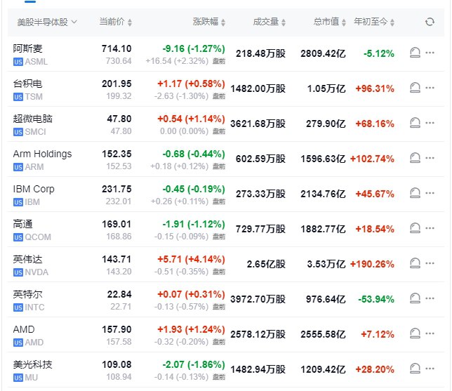 【 #美股 盘前：中概股、半导体股涨跌不一，德国思爱普涨近5%】美股盘前：中概股涨跌不一，理想汽车涨近3%， #阿里 巴巴跌逾1%
