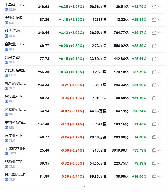 【半导体ETF #美股 盘初涨约2.6%，博通涨超20%领跑芯片股】行业ETF中，半导体ETF美股盘初涨2.57%，全球科技股指数ETF和科技行业ETF涨超1%，能源业ETF则跌超0.3%