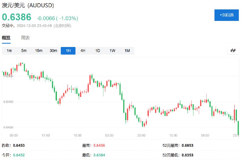 商品货币澳元/美元日内 #跌幅 达1.0%，报0.6388，创8月5日以来新低