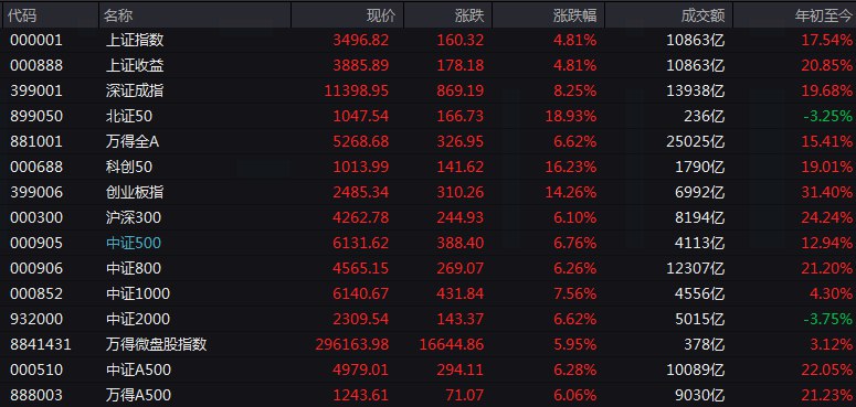 #上证 指数早盘收报3496.82点，涨4.81%