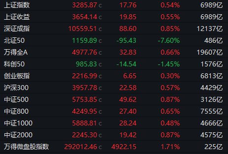 【 #A股 收盘： #沪指 缩量震荡涨0.54%，风电、传媒股集体走强】1、市场全天缩量震荡，A股三大指数集体收涨，北证50跌超7%，超80股跌逾10%