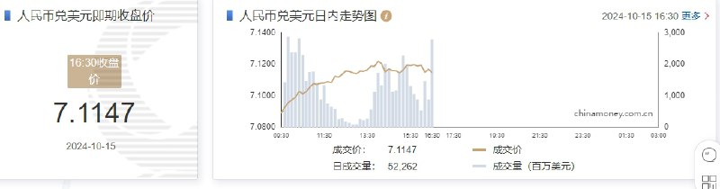在岸人民币兑美元北京时间16:30官方收报7.1147，较上一交易日官方收盘价跌352点，较上日夜盘收盘跌247点