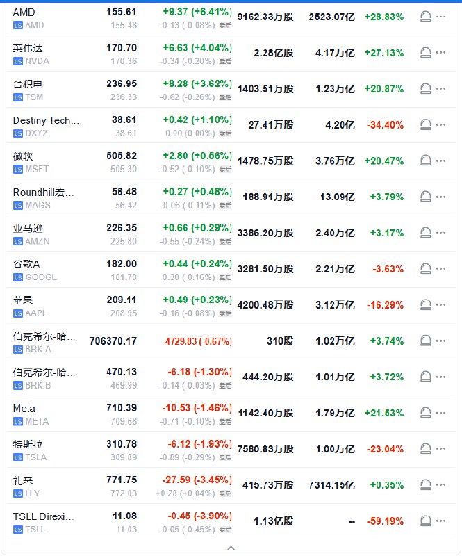 【 #美股 七巨头收盘播报｜ #英伟达 涨4%创收盘历史新高，Meta和 #特斯拉 至多跌超1.9%】周二（7月15日）， #美国 科技股七巨头（Magnificent 7）指数涨0.93%，报178.39点