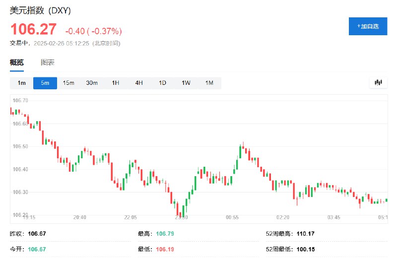 美元指数跌0.37%，报106.27点据路透报道， #乌克兰 总统 #泽连斯基 计划周五（2月28日）会见 #美国 总统 #特朗普 