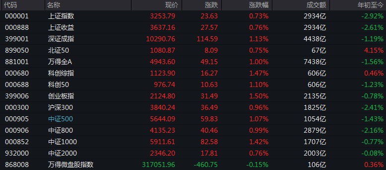 #上证 指数早盘收报3253.79点，涨0.73%