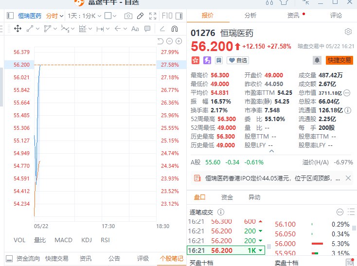 【恒瑞医药港股暗盘涨近28%，公司23日登陆 #港交所 】恒瑞医药股价在香港暗盘交易中涨近28%