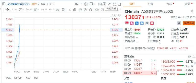 富时中国A50指数 #期货 直线拉升，一度涨超1%