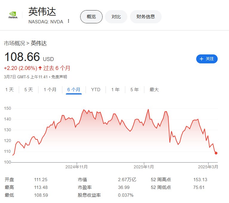 【 #英伟达 市值较历史最高位缩水1万亿美元】英伟达市值较历史高位蒸发1万亿美元，目前跌1.45%