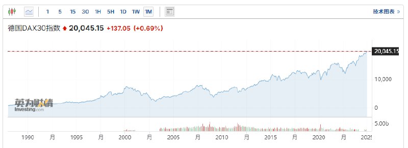 德国DAX指数首次突破20,000点，日内涨超0.6%