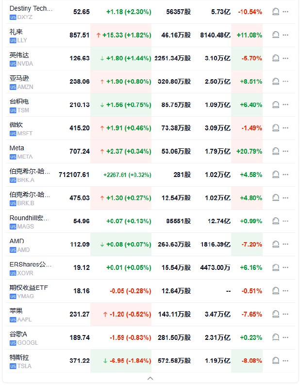 【 #美股 开盘：三大股指微涨，高通跌超4%， #英伟达 涨1.7%，中概指数涨超2%】 #标普 500指数高开10.74点， #涨幅 0.18%，报6072.22点；道琼斯工业平均指数高开75.91点，涨幅0.17%，报44949.19点；纳斯达克综合指数高开33.50点，涨幅0.17%，报19725.83点