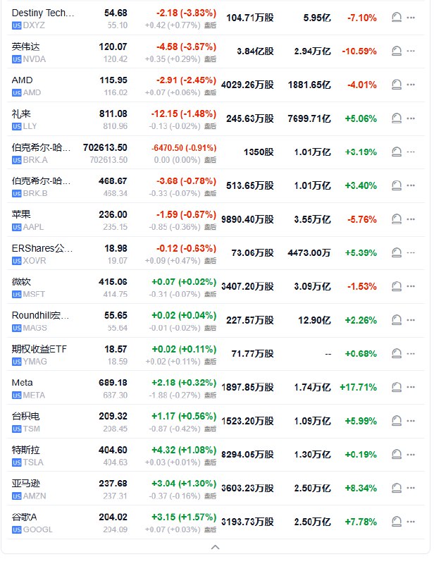 【 #美股 “七姐妹”｜ #英伟达 收跌将近3.7%，1月累跌超10%， #亚马逊 和 #谷歌 A累涨约8%，Meta涨17.7%】周五（1月31日），“Magnificent 7”中，英伟达收跌3.67%， #苹果 跌0.67%，微软则收涨0.02%，Meta Platforms涨0.32%， #特斯拉 涨1.08%，亚马逊涨1.30%，谷歌A涨1.57%