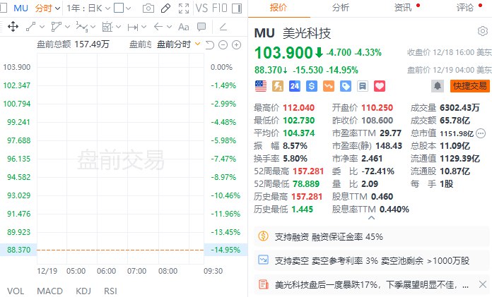 【 #美股 盘前，美光科技跌近15%， #特斯拉 涨近3%】美股盘前，美光科技跌近15%，公司第一财季业绩大体上符合市场预期，但第二财季指引逊于预期