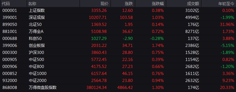 #上证 指数早盘收报3355.26点，涨0.38%