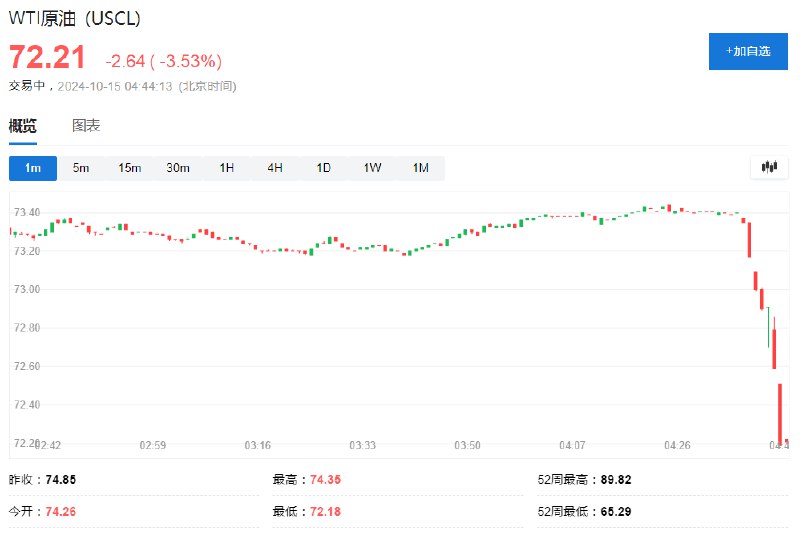 【布油跌4%，报道称以色列不打算打击伊朗的石油及核目标】WTI #原油 日内 #跌幅 达3.5%，报72.2美元/桶