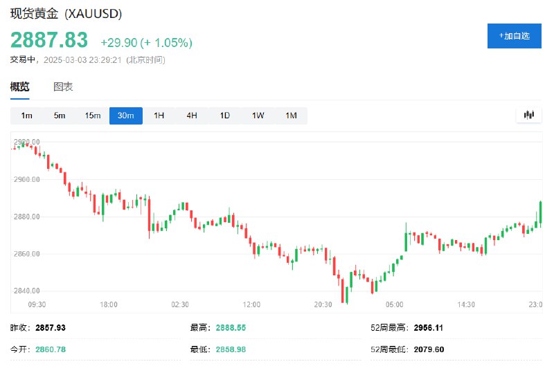 美元指数日内 #跌幅 达1.0%，报106.48