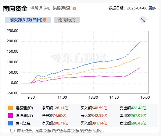 南向资金净买额超200亿元
