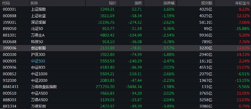 #上证 指数早盘收报3249.21点，跌1.60%