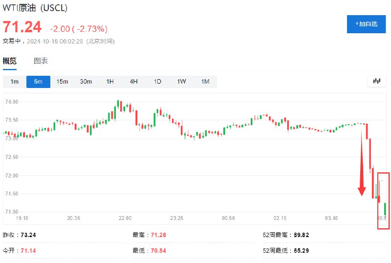 周二（10月15日）亚太盘初，WTI #原油  #期货 低开，目前跌3.2%，报71.49美元/桶，报道称以色列不会打击报复伊朗石油