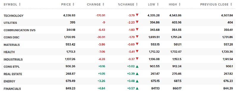 【半导体ETF收跌超6.1%，领跌 #美股 一众行业ETF， #标普 科技板块也跌约3.8%】周四（2月27日），半导体ETF收跌6.16%，全球科技股指数ETF跌3.88%，科技行业ETF跌3.64%，网络股指数ETF跌2.23%，可选消费ETF跌1.44%，区域银行ETF、银行业ETF、能源业ETF、金融业ETF则收涨0.15%-0.55%
