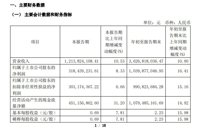 【金山办公：第三季度净利润3.184亿元人民币，同比增长8.33%】金山办公：第三季度营收12.1亿元人民币，同比增长5.3%；第三季度净利润3.184亿元人民币，同比增长8.33%
