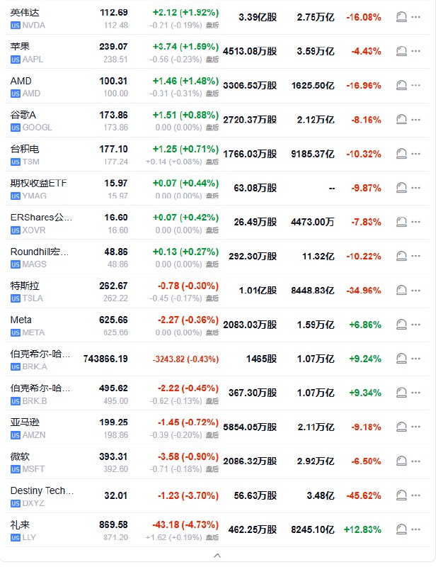 【 #美股 “七姐妹”｜本周 #特斯拉 跌超10%， #马斯克 “进宫”以来每周都在跌， #英伟达 跌9.8%】周五（3月7日）， #美国 科技股七巨头（Magnificent 7）指数涨约0.5%，本周累计下跌约4.0%，周一跳水后，持续低位震荡