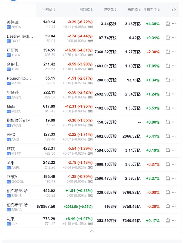 【 #美股 “七姐妹”｜ #英伟达 收跌6.2%，创9月份以来最差单日表现】周二（1月7日），“Magnificent 7”中，英伟达收跌6.22%， #特斯拉 跌4.01%， #亚马逊 跌2.42%，Meta Platforms跌1.95%，微软跌1.29%， #谷歌 A跌0.7%