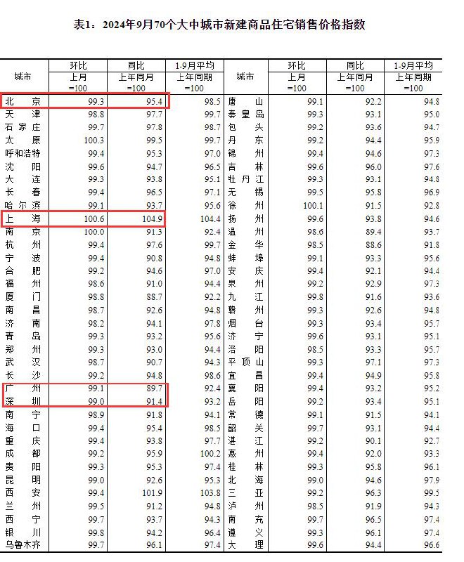 北京9月新建商品住宅价格环比-0.7%（前值-0.5%），同比-4.6%（前值-3.6%）