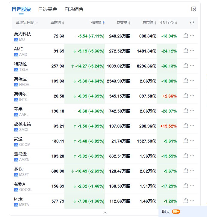 【 #美股 盘初大幅走低：纳指跌2.7%，科技股普跌， #特斯拉 跌约5%】美股盘初： #道指 跌1.7%， #标普 500指数跌2.2%