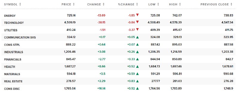 【纳斯达克100指数和 #标普 500指数先后转跌，能源板块跌超1.8%， #英伟达 跌约4%】标普500指数转跌，能源板块跌超1.8%，科技板块跌超0.7%