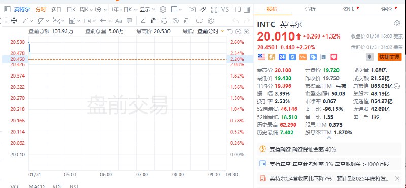 【 #美股 盘前：科技股多数上涨， #苹果 涨约3%，英特尔涨约2%】美股盘前，苹果涨约3%，苹果重磅购物季营收创新高，iPhone收入意外逊色，本季指引安抚市场