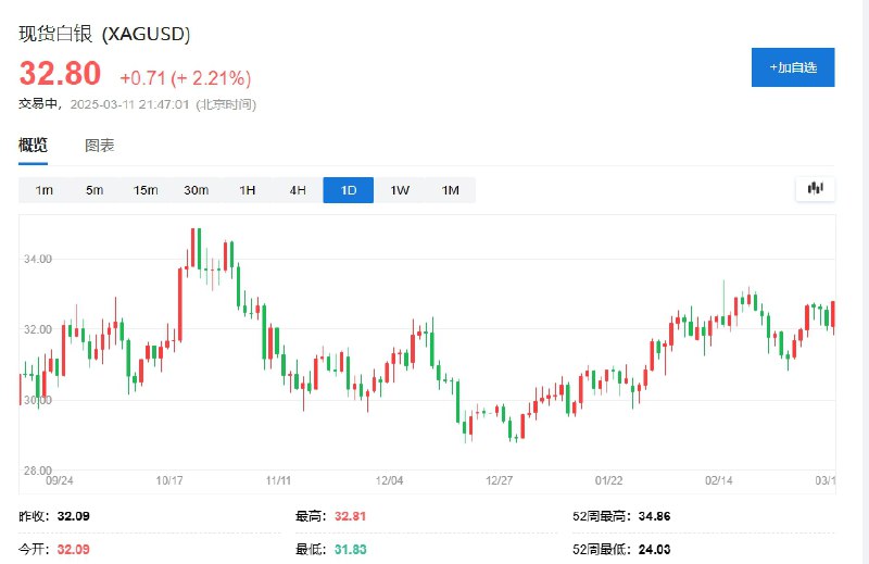 【现货金银上涨，现货黄金涨超1%，现货白银涨2%】现货黄金日内涨超1%，现报2919.7美元/盎司；现货白银日内 #涨幅 达2%，报32.74美元/盎司