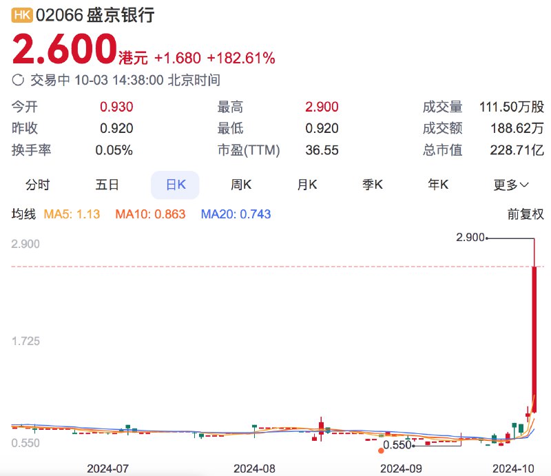 盛京银行股价在香港市场涨超200%