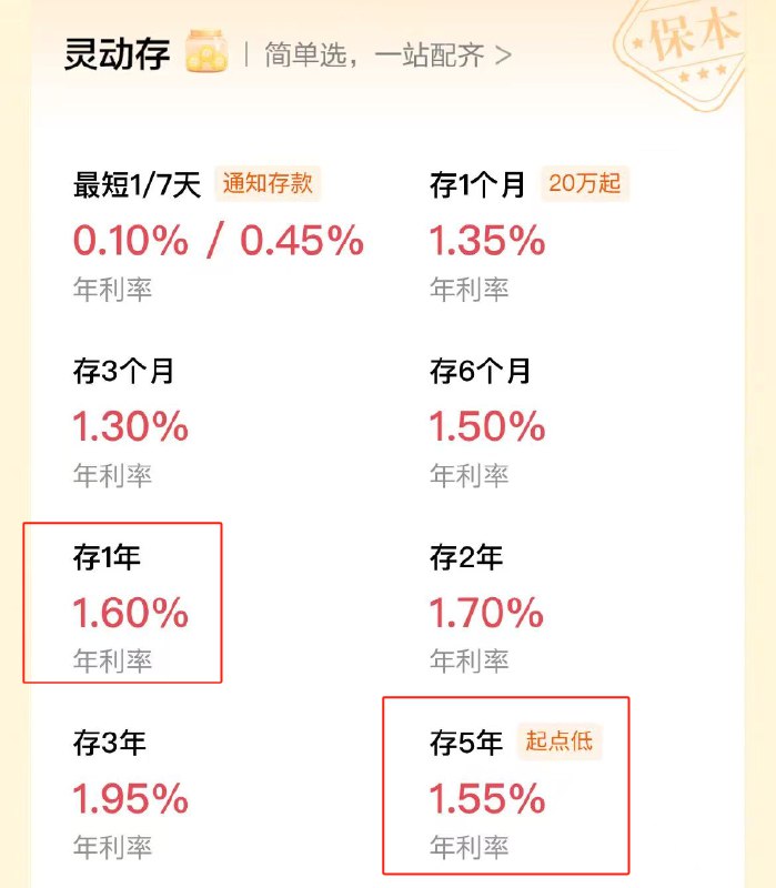 【又见利率“倒挂”！银行存款市场出现“存5年不如存1年”现象】记者在招商银行App发现，该行有存款产品出现“存5年不如存1年”现象：“灵动存”存1年的年利率显示为1.60%，但存5年显示的年利率为1.55%