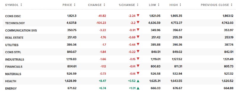 #标普 500日内 #跌幅 达1.0%，报5915.48点