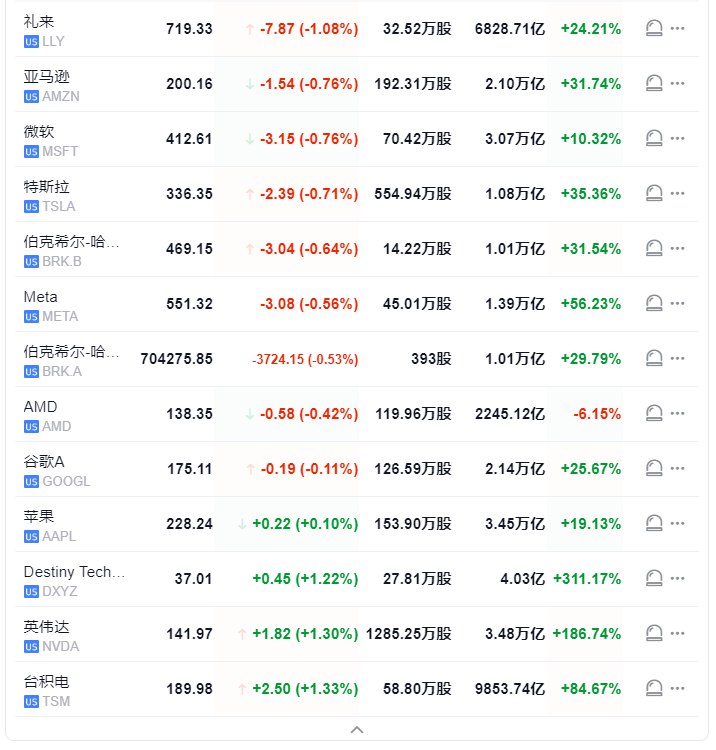 【 #美股 开盘： #标普 盘初0.5%，俄乌紧张局势加剧，让投资者忧心忡忡】标普500指数低开23.57点， #跌幅 0.40%，报5870.05点；道琼斯工业平均指数低开146.33点，跌幅0.34%，报43243.27点；纳斯达克综合指数低开92.10点，跌幅0.49%，报18699.71点