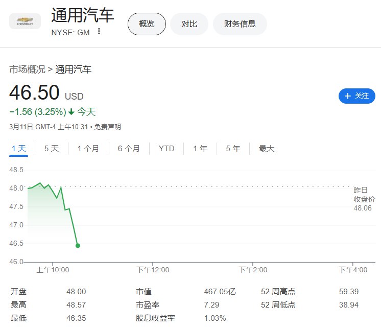 【汽车股下跌， #特朗普 威胁要让加拿大汽车业“永久关闭”】斯泰兰蒂斯Stellantis ADR跌3.3%，通用汽车（GM）跌3.25%，福特汽车（F）跌2.45%，特朗普称将提高对加拿大的关税