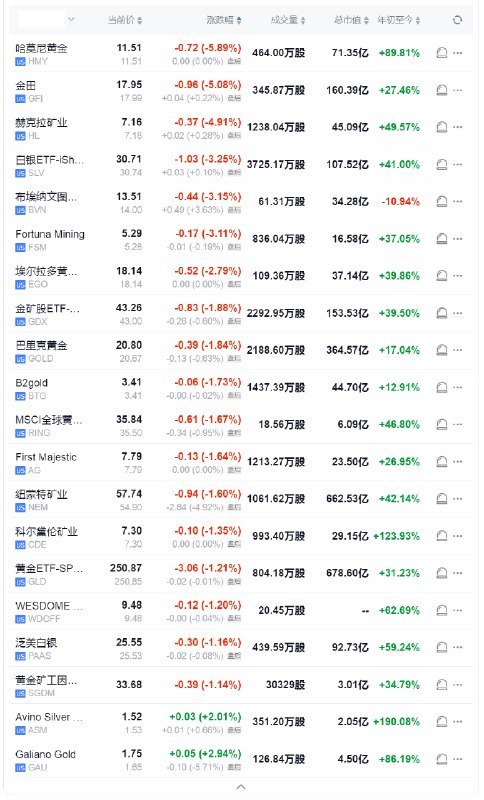 【现货黄金周三跌1.2%逼近2700美元关口，脱离日内所创历史新高，白银跌超3%】周三（10月23）纽约尾盘，现货黄金下跌1.21%，报2715.82美元/盎司，北京时间16:42涨至2758.49美元创历史新高，随后急转直下，23:24刷新日低至2708.83美元