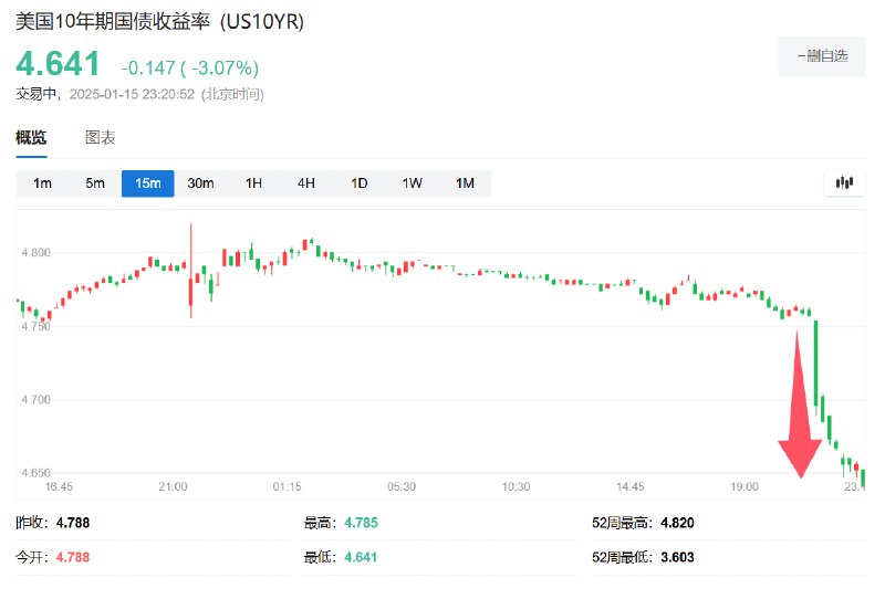 #美国 10年期国债收益率跌15个基点，在美国CPI数据发布后报4.64%