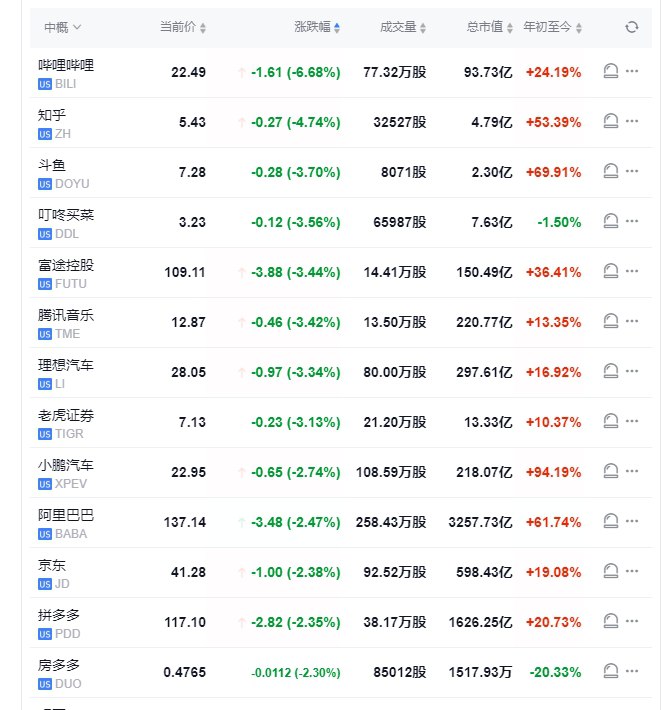 【 #美股 盘初大跌：纳指跌1.96%，诺和诺德跌约9%， #特斯拉 跌约5%】美股盘初， #道指 跌1.1%， #标普 500指数跌1.4%
