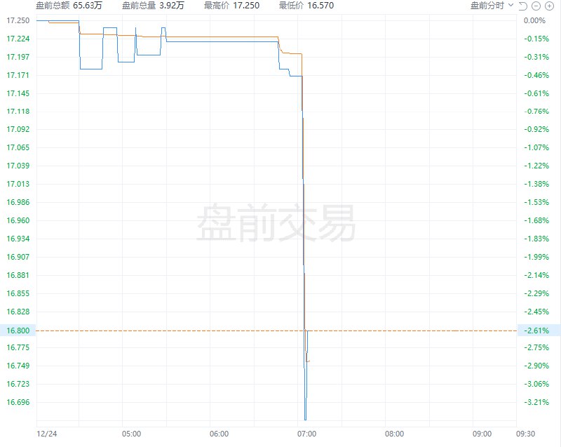 #美国 航空 #美股 盘前下跌3%
