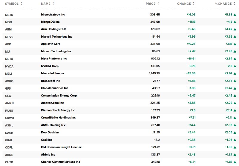纳斯达克100指数 #涨幅 扩大至1%，“ #比特币 持仓大户”MSTR涨5.53%，Arm控股涨4.42%，迈威尔科技和AppLovin至多涨3.62%，Meta和 #英伟达 至少涨2.8%， #特斯拉  #跌幅 收窄至3.37%