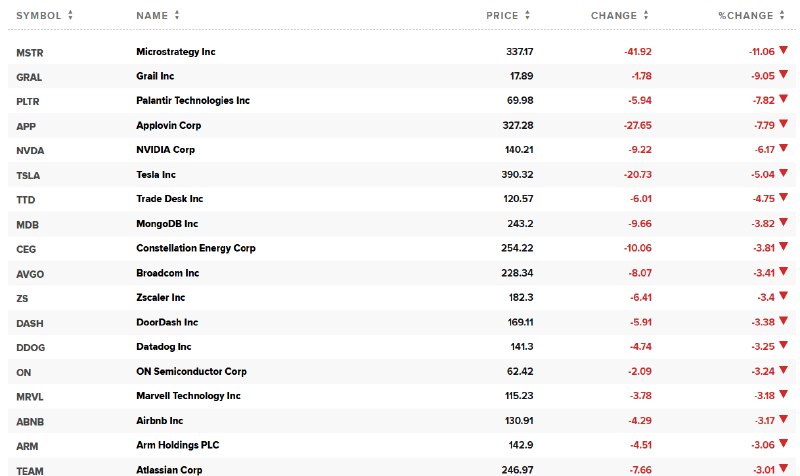 纳斯达克100指数跌超2.1%，成分股MicroStrategy跌11.06%，Grail跌超9%，Palantir和AppLovin跌7.8%， #英伟达 跌6.2%， #特斯拉 跌超5%